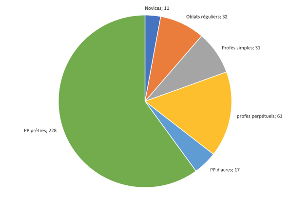 nombre_freres_de_saint_jean_en_prieures Nombre de frères en prieurés - Frères de Saint-Jean
