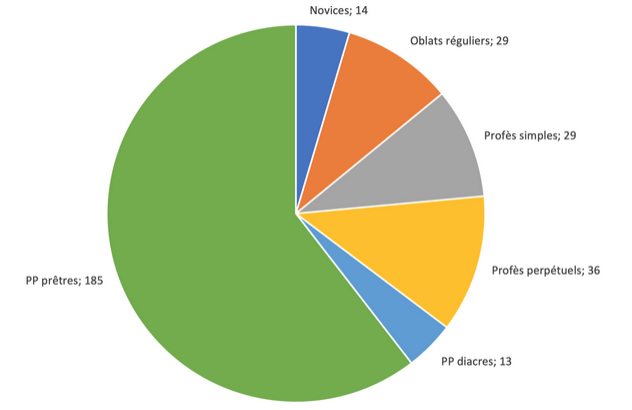 nombre_freres_de_saint_jean_en_prieures_hors_generalice Nombre de Frères de Saint-Jeanen prieurés hors généralice