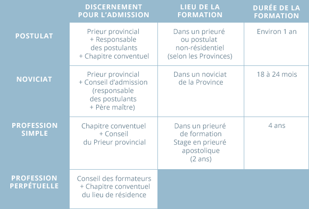 tableau_etudes Durée des études - Frères de Saint-Jean