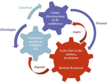 Frères de Saint-Jean - Lumen Valley Togo un écosystème vertueux