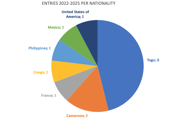 Entries 2022-2025 per Nationality