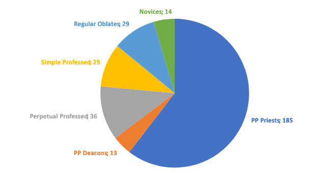 apostolic Number of brothers in apostolic priories (excluding the General Vicariate)