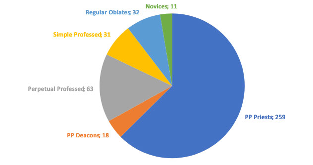 brothers_march2025 Number of brothers on March 1, 2025
