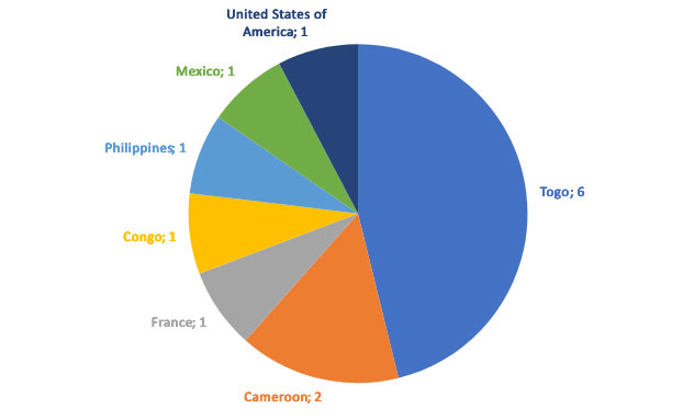 entries_nationality Entries 2022-2025 per Nationality